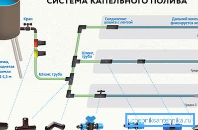 Шематски дијаграм на почвата за наводнување со капка по капка.