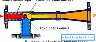 Шематски дијаграм на работата на лифтот - главниот елемент на термичката единица на куќата. Шематски дијаграм на работата на лифтот - главниот елемент на термичката единица на куќата.