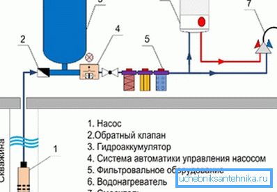 Шематски дијаграм за уредување на уреди со автоматско снабдување со вода од бунарот Шематски дијаграм за уредување на уреди со автоматско снабдување со вода од бунарот