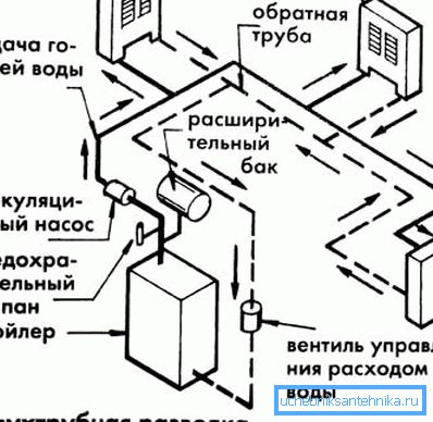 Принудена циркулација. Принудена циркулација.