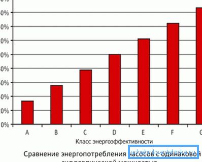 Класификација за енергетска ефикасност усвоена од Grundfos