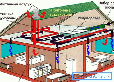 Систем за снабдување и издувни вентилации