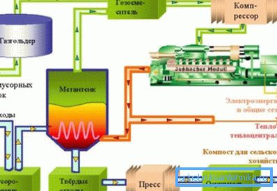 Производство на биогас. Производство на биогас.