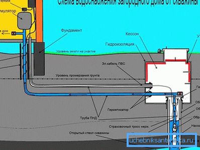 Цевката мора да се постави под нивото на замрзнување Цевката мора да се постави под нивото на замрзнување