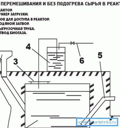 Едноставна инсталација за биогас. Едноставна инсталација за биогас.