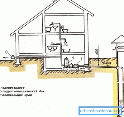Наједноставната опција е како да се спроведе вода во куќа од бунар. Наједноставната опција е како да се спроведе вода во куќа од бунар.