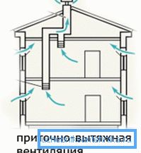 Наједноставна верзија на системот за вентилација
