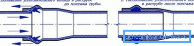 Процесот на приклучување на канализациските ПВЦ цевки