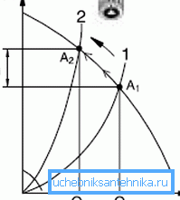 Оперативни карактеристики на нерегулиран модел Оперативни карактеристики на нерегулиран модел