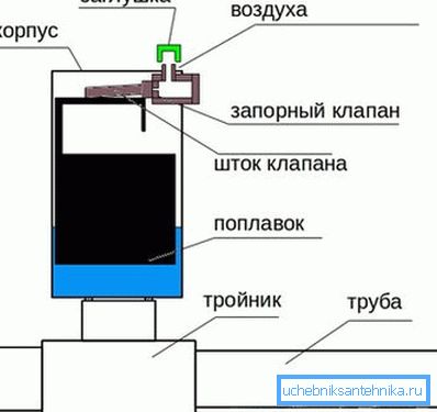 Автоматско функционирање на вентилот Автоматско функционирање на вентилот
