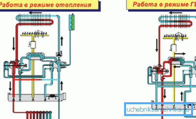 Котел со двоен котел за работен гас за греење (лево) и топла вода (десно)