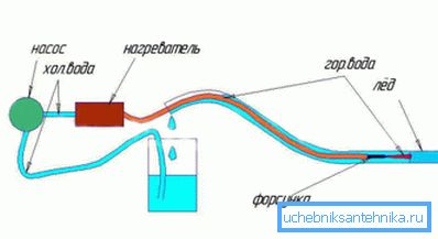 Работете како генератор на пареа.