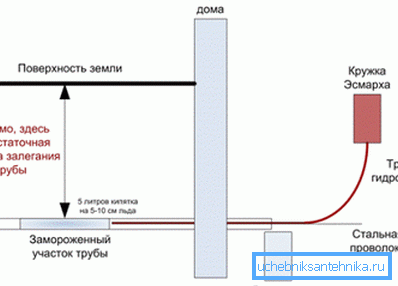 Работи со Есмарк кригла Работи со Есмарк кригла