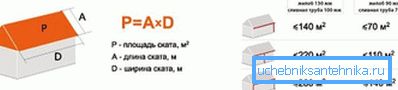 Пресметката на дијаметарот на одводот е направена земајќи ја предвид областа на падините Пресметката на дијаметарот на одводот е направена земајќи ја предвид областа на падините