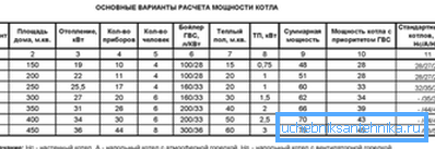 Пресметка на моќноста на котелот.