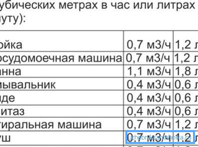 Потрошувачка на вода за санитарни уреди. Потрошувачка на вода за санитарни уреди.