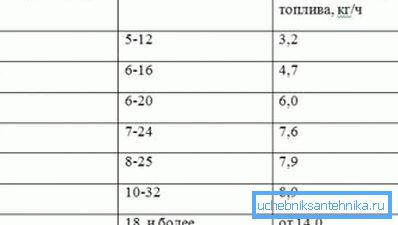 Потрошувачка на гориво врз основа на површината на куќата. Потрошувачка на гориво врз основа на површината на куќата.