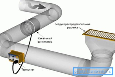 Локацијата на вентилаторот во каналот