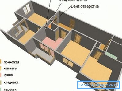 Локацијата на вентилациониот канал во станот на панелот Локацијата на вентилациониот канал во станот на панелот