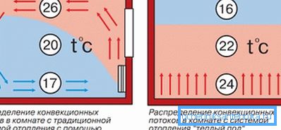 Распределба на температурата во случај на подно греење и конвекционо греење. Распределба на температурата во случај на подно греење и конвекционо греење.