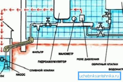 Распределба на водоводна мрежа Распределба на водоводна мрежа