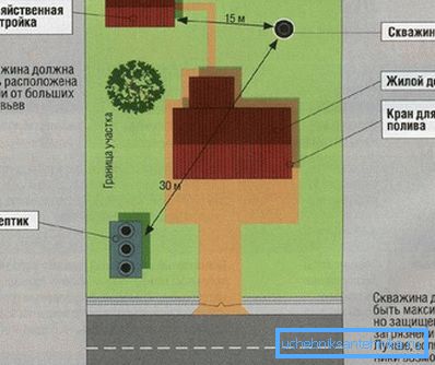 Растојанието од бунарот до други објекти мора строго да се почитува. Растојанието од бунарот до други објекти мора строго да се почитува.