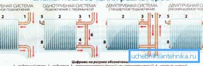 Различни опции за поврзување на радијаторите во системот Различни опции за поврзување на радијаторите во системот