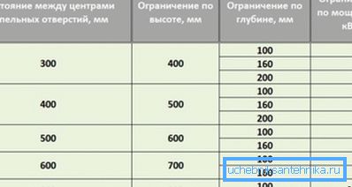 Димензии на уреди за греење на леано железо