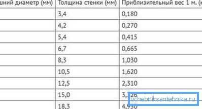 Големини на софтвер на гасоводот PN25 Големини на софтвер на гасоводот PN25