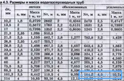 Големини на челични цевки за вода и гас според ГОСТ 3262 75 врз основа на нивната сила
