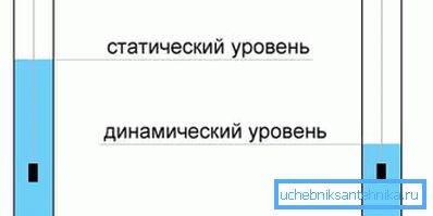 Разликата меѓу статичкото и динамичкото ниво