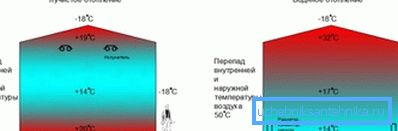 Разликата во ефикасноста на два вида на грејни објекти - светло и вода
