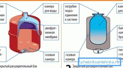 Сорти на тенкови за експанзија на мембраната Сорти на тенкови за експанзија на мембраната