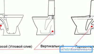 Сорти на одводната цевка. Сорти на одводната цевка.
