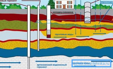 Различни водоносни слоеви