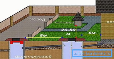 Препорачаната локација на бунарот во однос на куќата и септичката јама. Препорачаната локација на бунарот во однос на куќата и септичката јама.