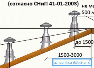 Препорачани вредности на височина на цевката над покривот Препорачани вредности на височина на цевката над покривот