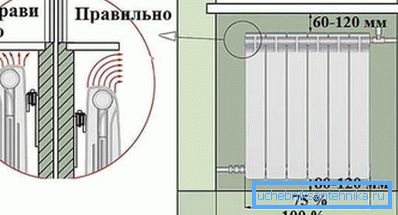 Препорачано растојание при инсталирање на радијаторот