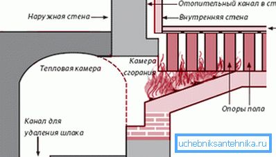 Римски хипокауст. Шема Римски хипокауст. Шема