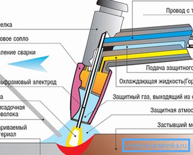 Рачно лачно заварување Рачно лачно заварување