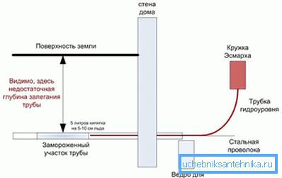 Користење на кригла Есмар Користење на кригла Есмар