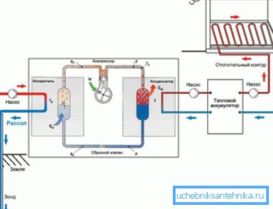 Со помош на топлинска пумпа, можно е да се претвори 1 kW електрична енергија во 4-6 kW топлинска енергија