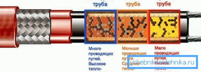 Саморегулирачки кабел Саморегулирачки кабел