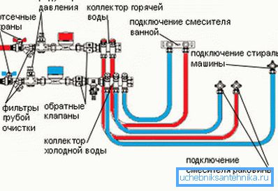 Независен дизајн на водовод од полипропиленски цевки Независен дизајн на водовод од полипропиленски цевки