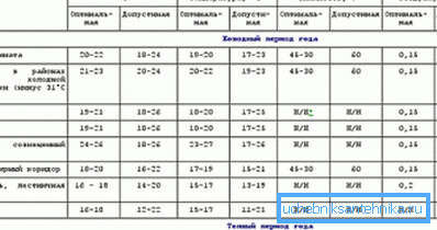 Санитарни стандарди за температура за станбени простории. Санитарни стандарди за температура за станбени простории.