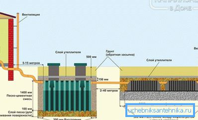 Локална канализациона постројка во приватна куќа