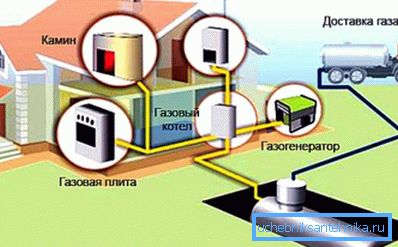 Автономна шема за греење на гас Автономна шема за греење на гас