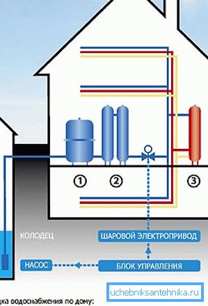 Автономна шема за водоснабдување на локацијата