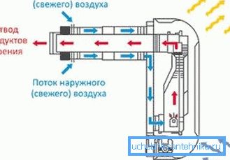 Шемата на гасниот конвектор Шемата на гасниот конвектор