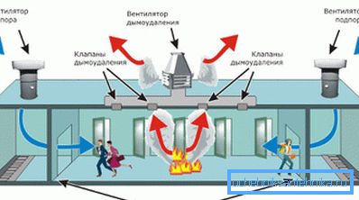 Шема на дејствување на опремата за снабдување и издувни гасови Шема на дејствување на опремата за снабдување и издувни гасови